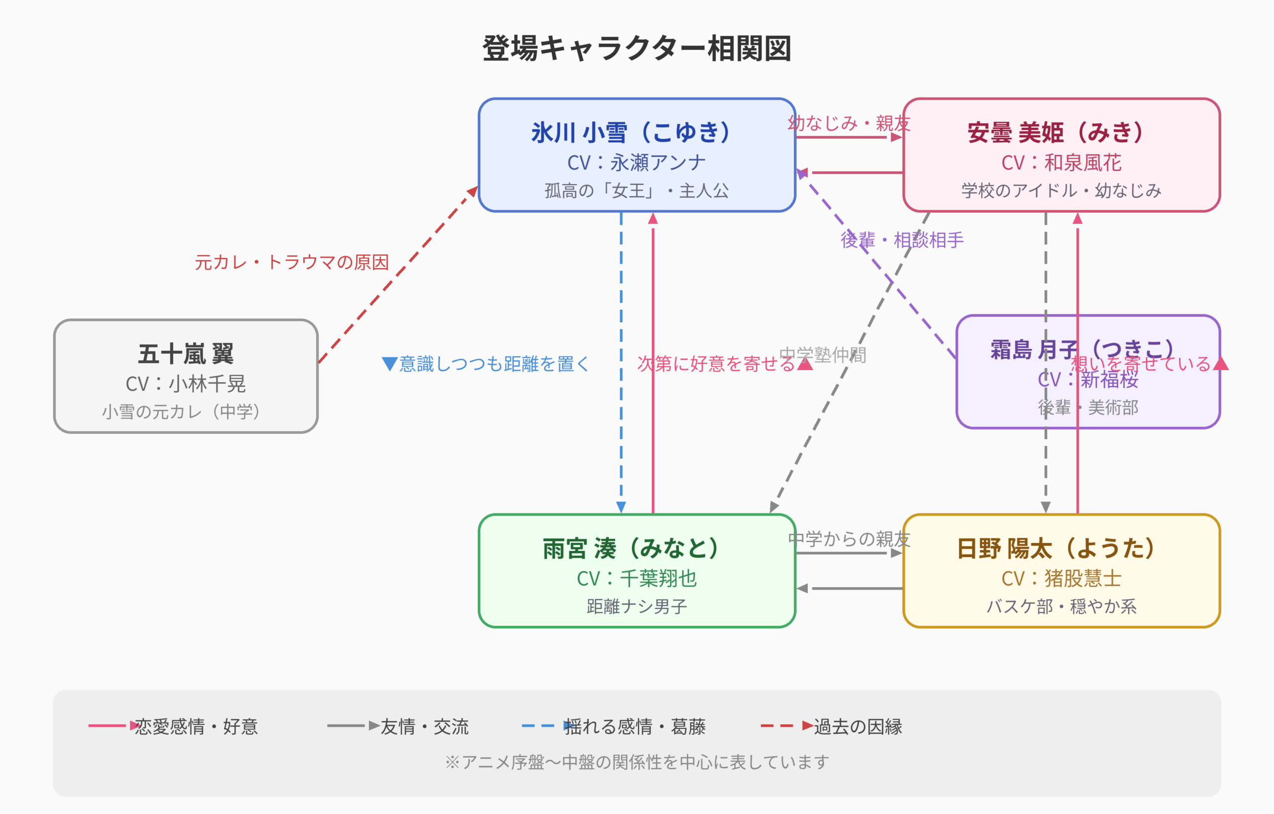 氷の城壁 登場キャラクター相関図